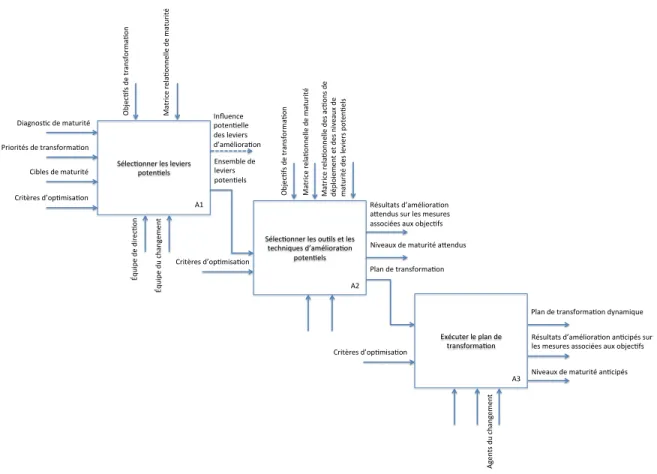 Figure 3-5: Principales étapes de la méthodologie de transformation leagile 