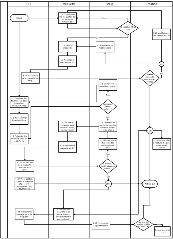 Figure 4-2: Exemple de cartographie des processus au niveau des activités de développement  Un  troisième  niveau  de  description  peut  être  réalisé  à  partir  de  la  cartographie  des  activités