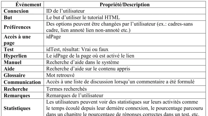 Tableau 3.2 : Informations incluses dans les fichiers journaux du tutoriel HTML (Cocea &amp;  Weibelzahl, 2006) 