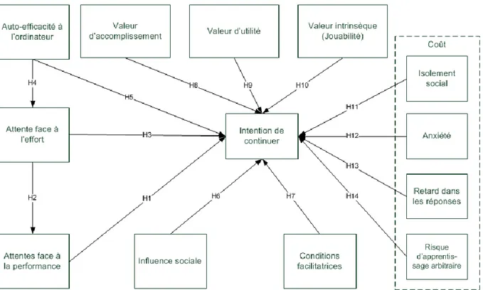 Figure 3.1 : Modèle des facteurs intervenant dans la continuité d'utilisation d'une application Web  d'apprentissage (Chiu &amp; Wang, 2008) 