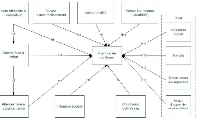 Figure 3.1 : Modèle des facteurs intervenant dans la continuité d'utilisation d'une application Web  d'apprentissage (Chiu &amp; Wang, 2008) 