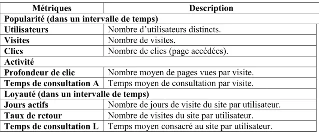 Tableau 3.4 : Métriques de continuité utilisées pour la fréquentation des sites Web (Lehmann et  al., 2012) 