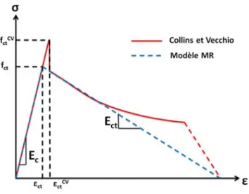 Figure 4.10: Loi de comportement du béton en tension selon Collins et Vecchio (1986) 