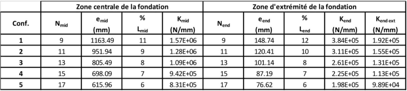 Tableau 4.9: Paramètres du modèle ISS pour l’étude sur l’espacement des ressorts 