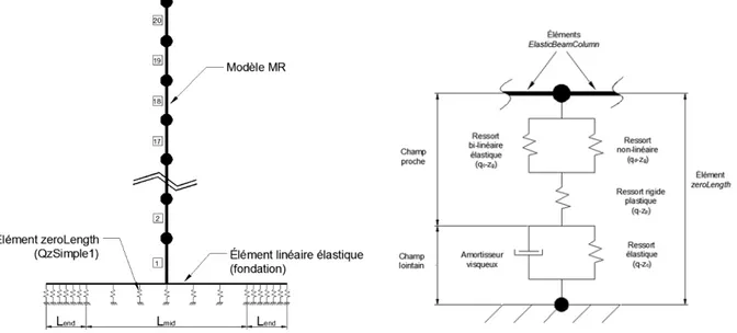 Figure 4.1: Illustration de la modélisation ISS avec  élément zeroLenght et matériau QzSimple1 
