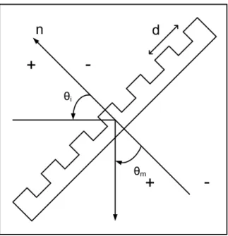 Figure 1.6 G´ eometrie utilis´ ee pour la description d’un r´ eseau en transmission.