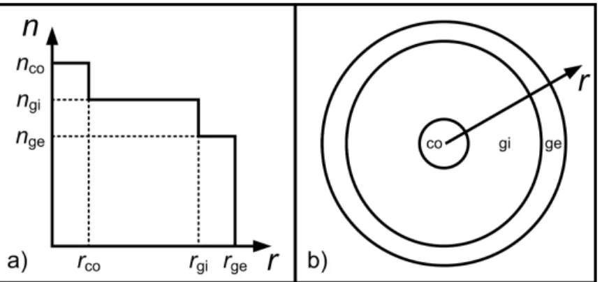 Figure 1.7 G´ eom´ etrie d’une fibre ` a double gaine ` a saut d’indice. a) Profil d’indice de la fibre en fonction du rayon