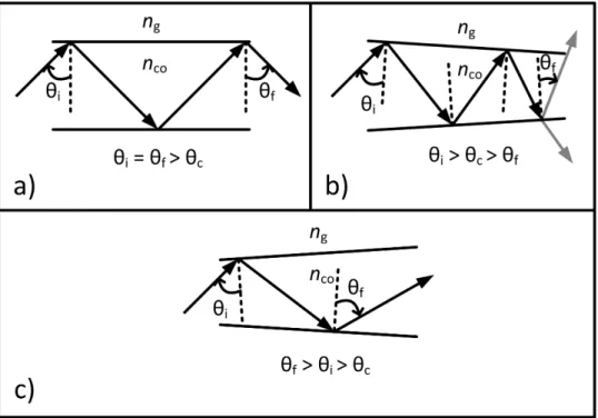 Figure 1.10 Propagation des rayons dans un guide d’onde multimodal bidimensionnel ` a deux couches