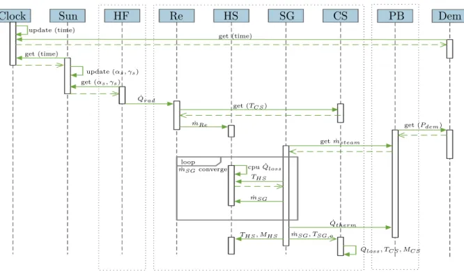 Figure 2.2 Sequence diagram for the simulation of one time interval.