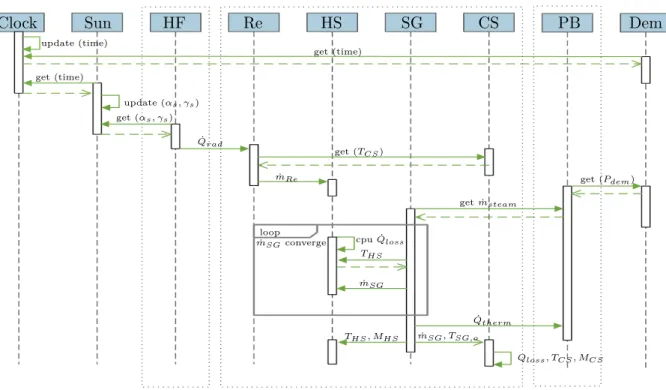 Figure 2.2 Sequence diagram for the simulation of one time interval.