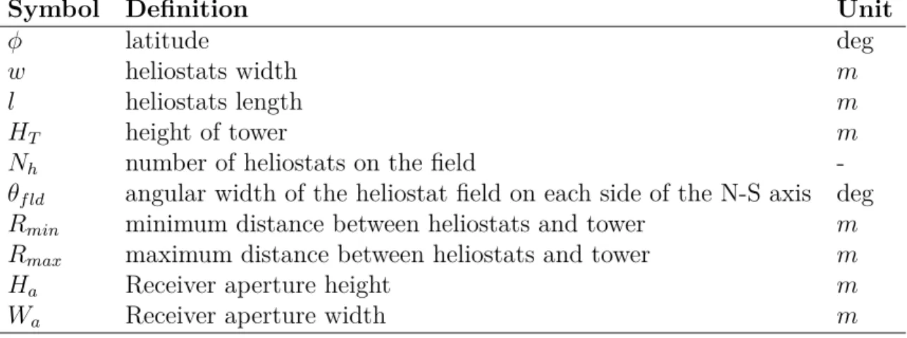 Table 2.1 List of design parameters for the heliostat field.