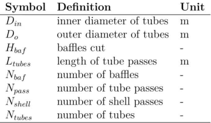 Table 2.5 List of design parameters for the shell-and-tubes steam generator model. Symbol Definition Unit