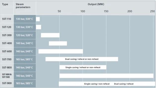 Figure 2.20 CSP steam turbines data from Siemens [52].