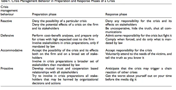Figure 2-4 : Modèle des comportements face aux crises (Alpaslan et al., 2009) 