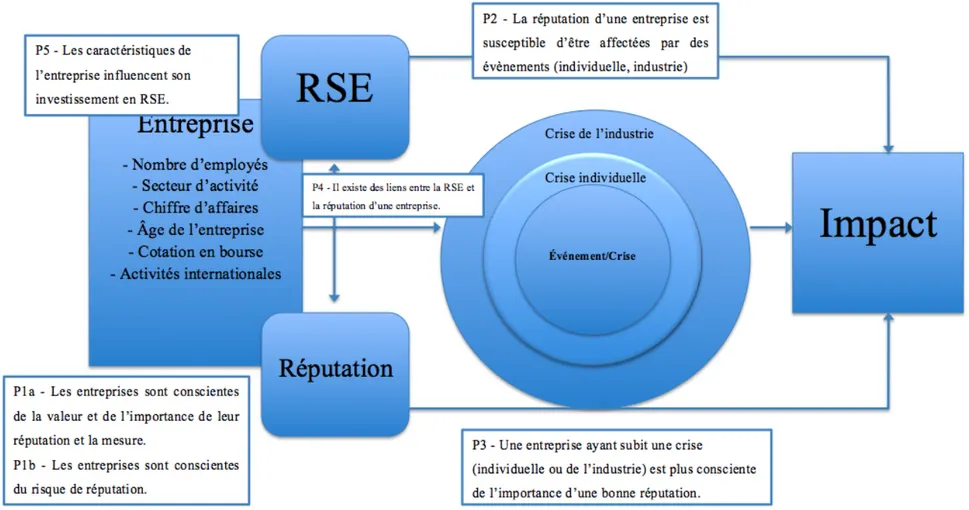 Figure 3-1 : Modèle des interactions réputation/RSE en temps de crise 
