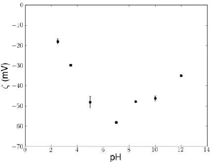 Figure 4.4 Effect of pH on the zeta potential of ECNC aqueous suspensions. 