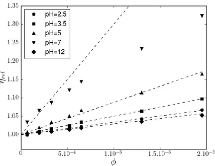 Figure 4.6   rel  vs.    of aqueous suspensions of ECNCs at various pHs. 
