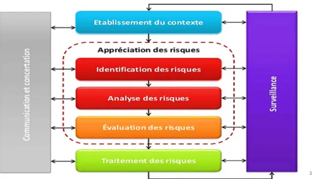 Figure 03 :  le processus global de la gestion des risques  