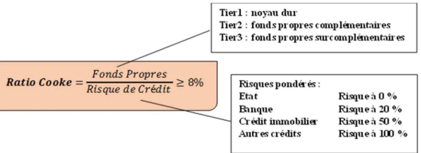 Figure 04 :  la formule de calcul du ratio Cooke  