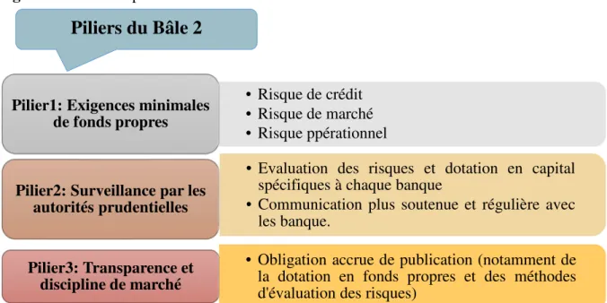 Figure 05 :  les trois piliers de Bâle 2  