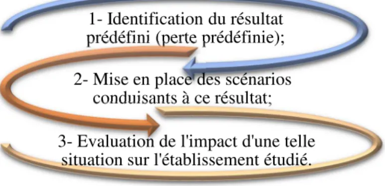 Figure 08 : les étapes d’un stress test inversé 
