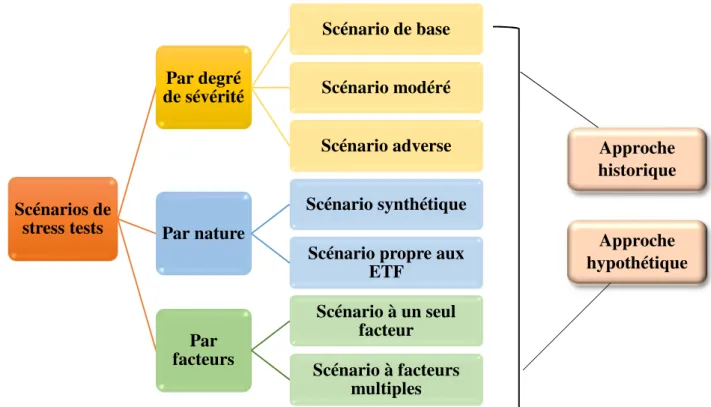 Figure 09 : les scénarios du stress test  