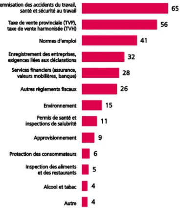 Figure 1-3 : Règlements du gouvernement provincial du Québec les plus nuisibles en 2010 