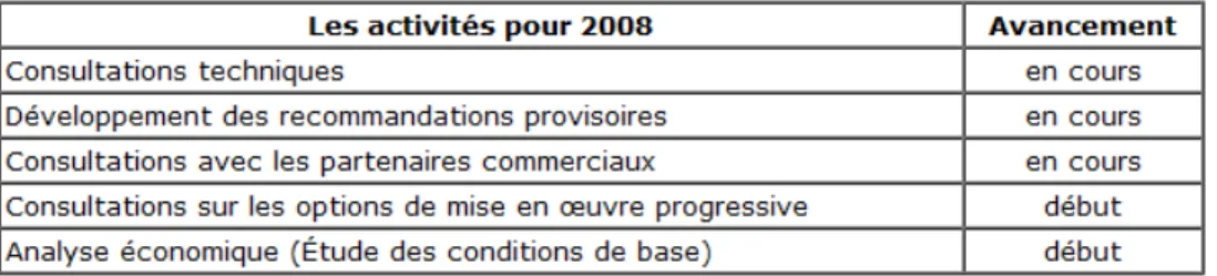 Tableau 1-3 : Échéancier prévu de la mise en place du SGH en 2008 