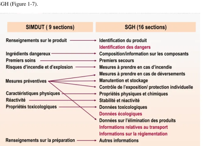 Figure 1-7 : Différences entre les fiches signalétiques du SIMDUT et le SGH 