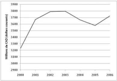 Figure 1-10 : Évolution du PIB dans le sous-secteur de la fabrication des produits chimiques au  Québec entre 2000 et 2006 