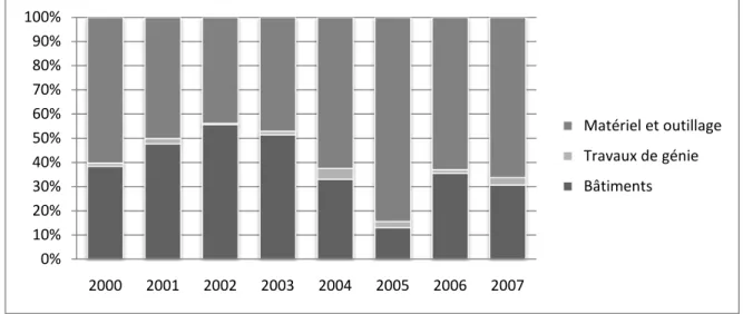 Figure  1-14 :  Répartition de l'investissement  dans le sous-secteur de la fabrication des produits  chimiques au Québec entre 2000 et 2007 