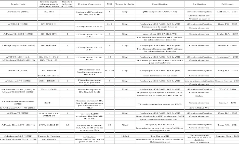 Table 2.1 : Revue générale des procédés utilisés pour l’obtention de VLP d’influenza dans les cellules d’insectes, de mammifères et de plantes