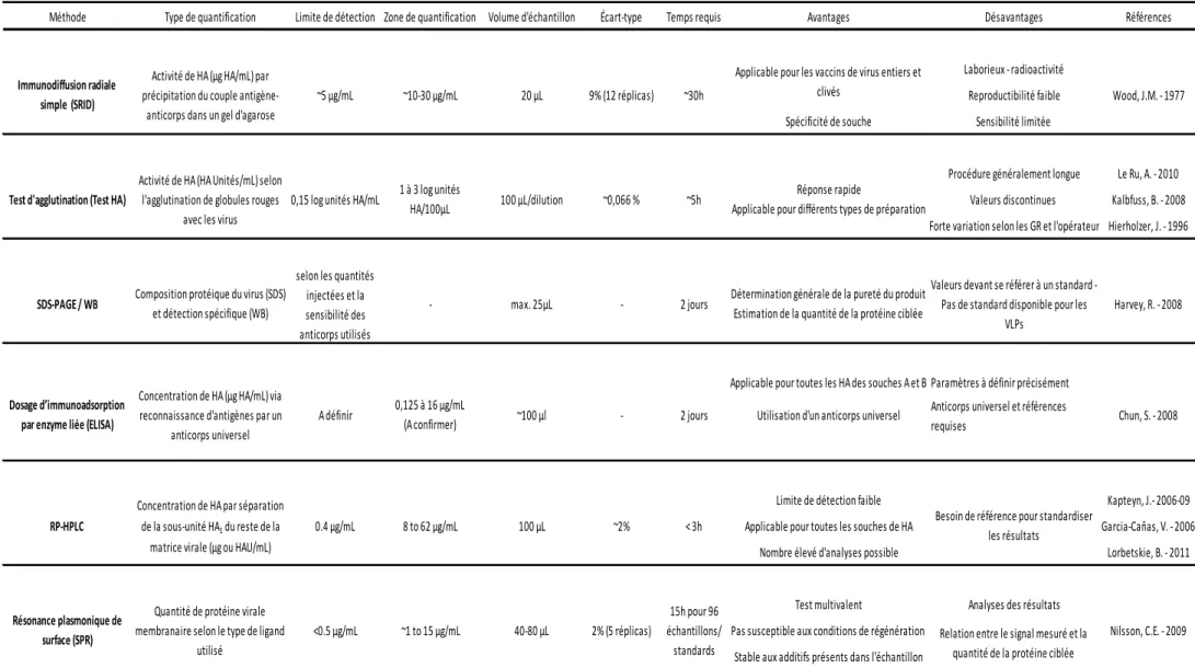 Table 2.2 : Méthodes applicables pour la quantification des VLP d’influenza 