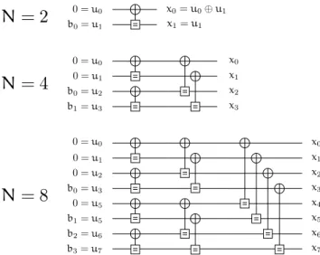 Figure 2.2 Représentation en graphe de factorisation de l’encodage de codes polaires.