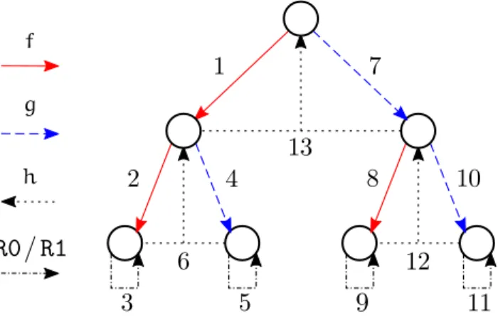Figure 2.6 Ordonnancement du décodage SC d’un code polaire de taille N = 4.