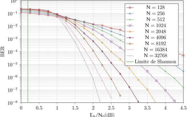 Figure 2.10 Performances de décodage de l’algorithme SC pour différentes valeurs de N (R = 1/2).