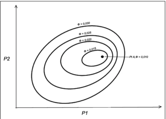 Figure 2-2 : Courbes isoplèthes d'une fonction d'erreur Φ quelconque pour un cas d’optimisation  type 