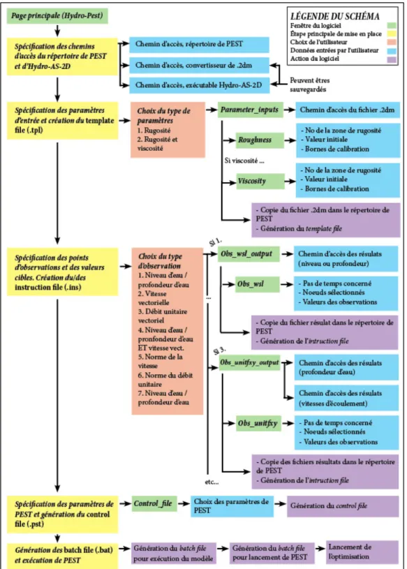 Figure 3-4 : Organigramme de la fonction 1 - Calibration de la rugosité / viscosité 