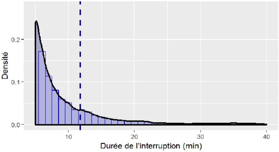Figure 3-9 : Distribution de la durée des interruptions de service du métro 