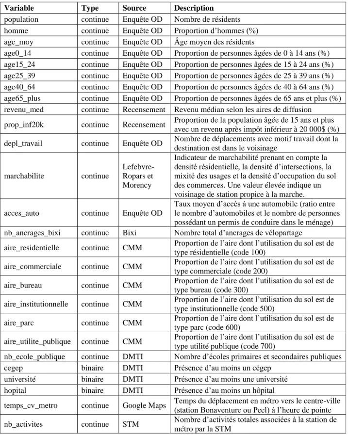 Tableau 3-7 : Caractéristiques du voisinage des stations  Variable  Type  Source  Description 