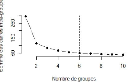 Figure 4-10 : Nombre de groupes optimal par la méthode du coude 