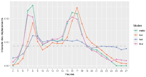 Figure 4-19 : Intensité moyenne d’usage par mode, pour les jours de semaine 