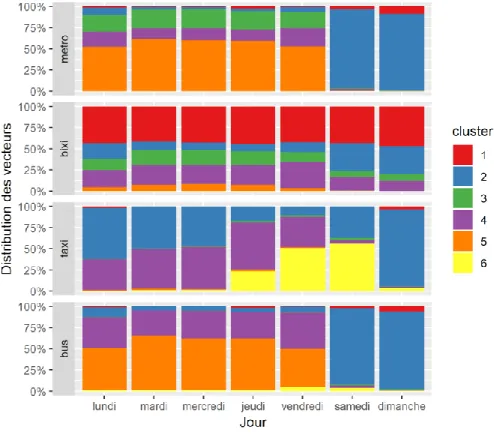 Figure 4-25 : Distribution des vecteurs par jour de la semaine et par mode 