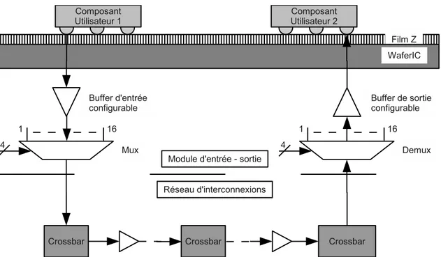 Tableau 0.1: Comparaison des réseaux d’interconnexions de type Routier, PCB, ASIC, FPGA et multi-dimensionnel (WaferIC), selon différentes métriques