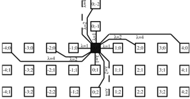 Figure 3.3.1: Multi-dimensional mesh network: vertices are represented by squares (physically, crossbars) with their relative coordinates, and edges (wires)