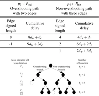 Figure 3.4.2: An example of the decision tree for a route. Each octogon represents a decision point at vertex v, a left-pointing arrow corresponds to a path overshooting at v and a right-pointing arrow corresponds to a path not overshooting at v
