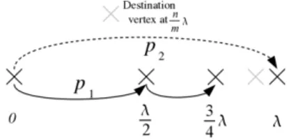 Figure 3.4.3: When destination vertex is in the last quarter of λ (between 3 4 λ and λ ), the choice for overshooting may build a path with a smaller delay (theorem 3.4.1).