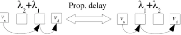 Figure 3.4.5: An example of two equivalent paths with minimum number of edges.
