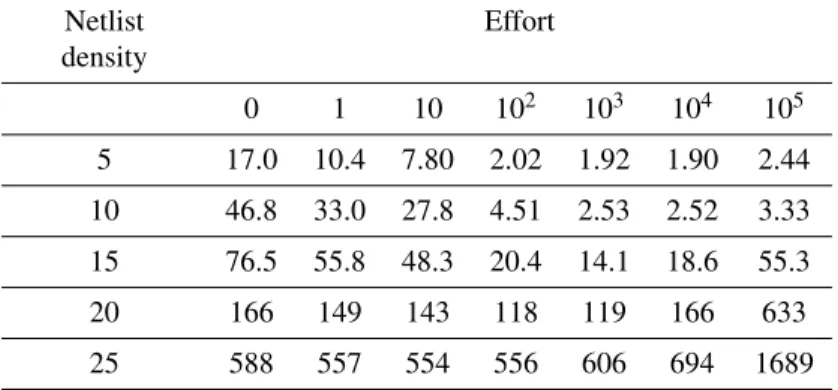 Table 3.9: Routing time (in seconds) for various netlist densities and permutation efforts