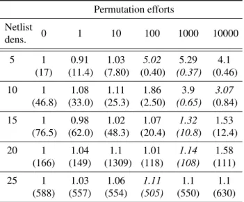 Table 3.11: Acceleration factor of the parallel permutations approach (routing time) for several netlist densities and permutation efforts (graph size of 82,944 vertices)